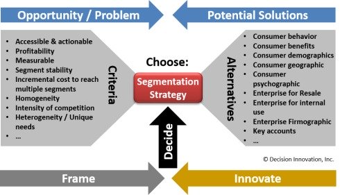 Choose Segment Strategy decision diagram